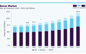 Buses Market: The Rise of Smaller and More Flexible Bus Formats