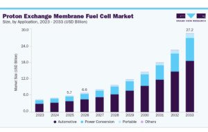 Proton Exchange Membrane Fuel Cell Market and Long-Duration Energy Storage