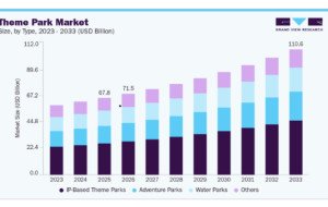 Theme Park Market Trends Driven by Younger Visitors