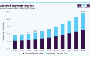 Extended Warranty Market: Digital Commerce Reshapes Warranty Purchasing