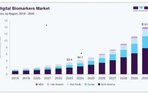 How Healthcare Companies Are Expanding the Digital Biomarkers Market