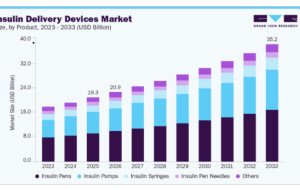 Insulin Delivery Devices Market Trends in Artificial Pancreas Systems