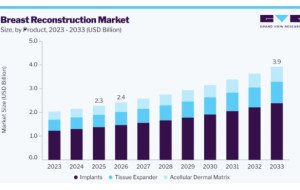 Breast Reconstruction Market Opportunities Driven by Surgical Advancements