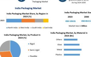 India Packaging Market Enters High-Growth Phase with Rising Adoption of Advanced Packaging Solutions