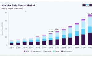 Modular Data Center Market Growth and Competitive Landscape
