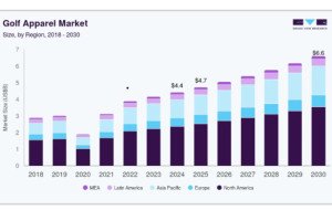Golf Apparel Market: Technology Meets Performance Clothing