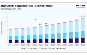 Hair Growth Supplement and Treatment Market: The Expanding Role of E-Commerce