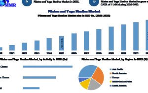 Pilates and Yoga Studios Market Expansion Accelerates with Rising Popularity of Yoga Classes