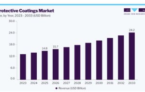 Protective Coatings Market Growth Across Industrial Applications