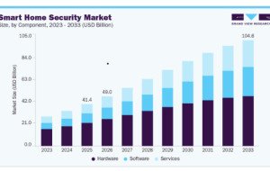 Smart Home Security Market: North America Maintains Regional Leadership