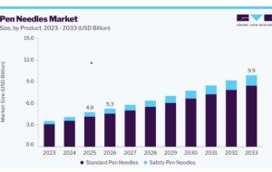 Pen Needles Market Growth Prospects in Emerging Healthcare Markets