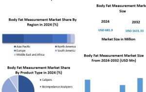 Body Fat Measurement Market to Reach USD 1.63 Billion by 2032 Amid Rising Demand for Body Composition Analysis