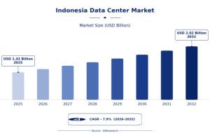 Infrastructure Demand in the Indonesia Data Center Market