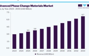 Advanced Phase Change Materials Market Advances in Temperature Management