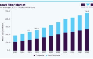 Basalt Fiber Market Forecast and Key Industry Growth Drivers