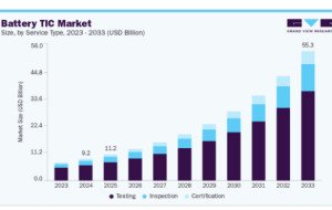 Battery Testing, Inspection, and Certification Market: The Future of Battery Quality Assurance