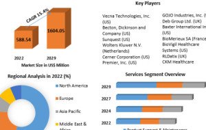 Infection Surveillance Solutions Market Trends Highlight Automated Reporting and Real-Time Data Analytics