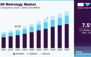 3D Metrology Market Competitive Landscape and Key Companies