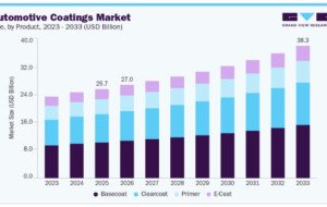 How Are Coating Formulations Evolving in the Automotive Coatings Market?