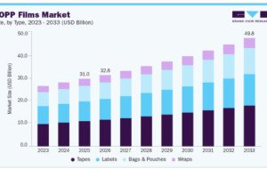 BOPP Films Market Opportunities in Packaging Design