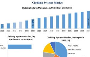 Cladding Systems Market: Innovation and Sustainable Construction