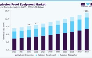 Explosion Proof Equipment Market Analysis of Changing Industrial Protection Needs