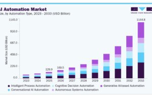 AI Automation Market Challenges and Future Growth Opportunities