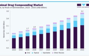 Animal Drug Compounding Market Opportunities in Hormone Formulations