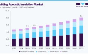 Building Acoustic Insulation Market Opportunities in Non-Residential Buildings
