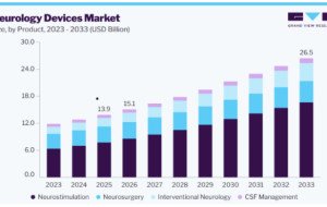 Neurology Devices Market Developments in Minimally Invasive Neurosurgery