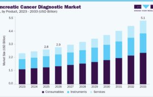 Pancreatic Cancer Diagnostic Market to Reach USD 5.1 Billion by 2033