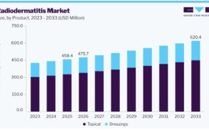 Radiodermatitis Market Forecast and Key Growth Factors
