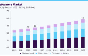 Defoamers Market Outlook for Advanced Wastewater Management