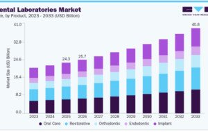 Dental Laboratories Market Trends in Precision Dental Manufacturing