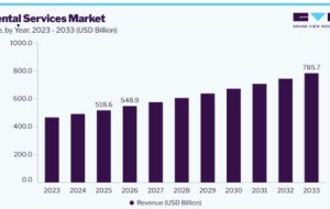 Dental Services Market Expansion Driven by Changing Oral Care Preferences