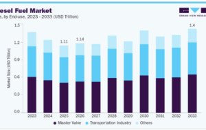 Diesel Fuel Market Growth Supported by Agricultural Mechanization
