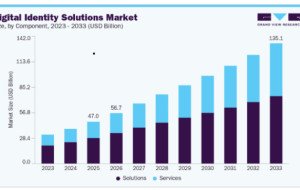 Digital Identity Solutions Market Growth Supported by Regulatory Compliance