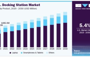 Docking Station Market Forecast for Next-Generation Workstations