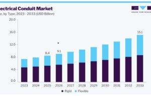 Electrical Conduit Market Insights on Material Innovation