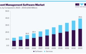 Event Management Software Market Role in Sustainable Event Management