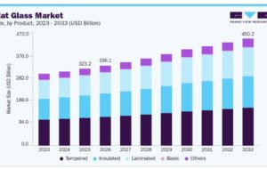 Flat Glass Market Demand for Insulated Glazing Products
