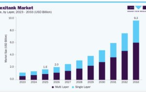 Flexitank Market Industry Forecast and Future Prospects