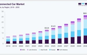 Connected Car Market: How Cloud Platforms Are Changing Vehicles