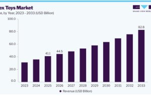 Sex Toys Market Opportunities Across Online Retail Channels