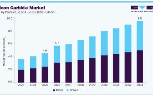 Silicon Carbide Market: Electrification Creates Long-Term Opportunities