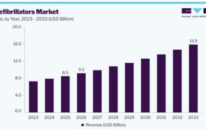 Defibrillators Market Opportunities in Public Safety Programs