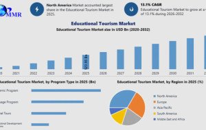 Educational Tourism Market Forecast: Emerging Trends and Future Growth Prospects by 2032