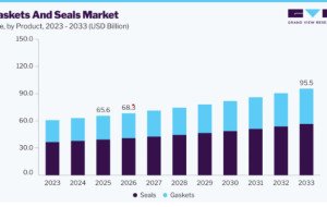 Gaskets and Seals Market Expansion Across Key Industries