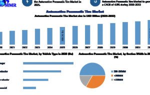 Automotive Pneumatic Tire Market Growth Accelerates with Demand for Fuel-Efficient and Durable Tires