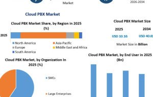 Cloud PBX Market Growth Accelerates as Businesses Shift from Traditional Telephony to Cloud Solutions